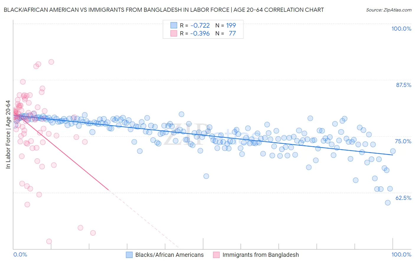 Black/African American vs Immigrants from Bangladesh In Labor Force | Age 20-64