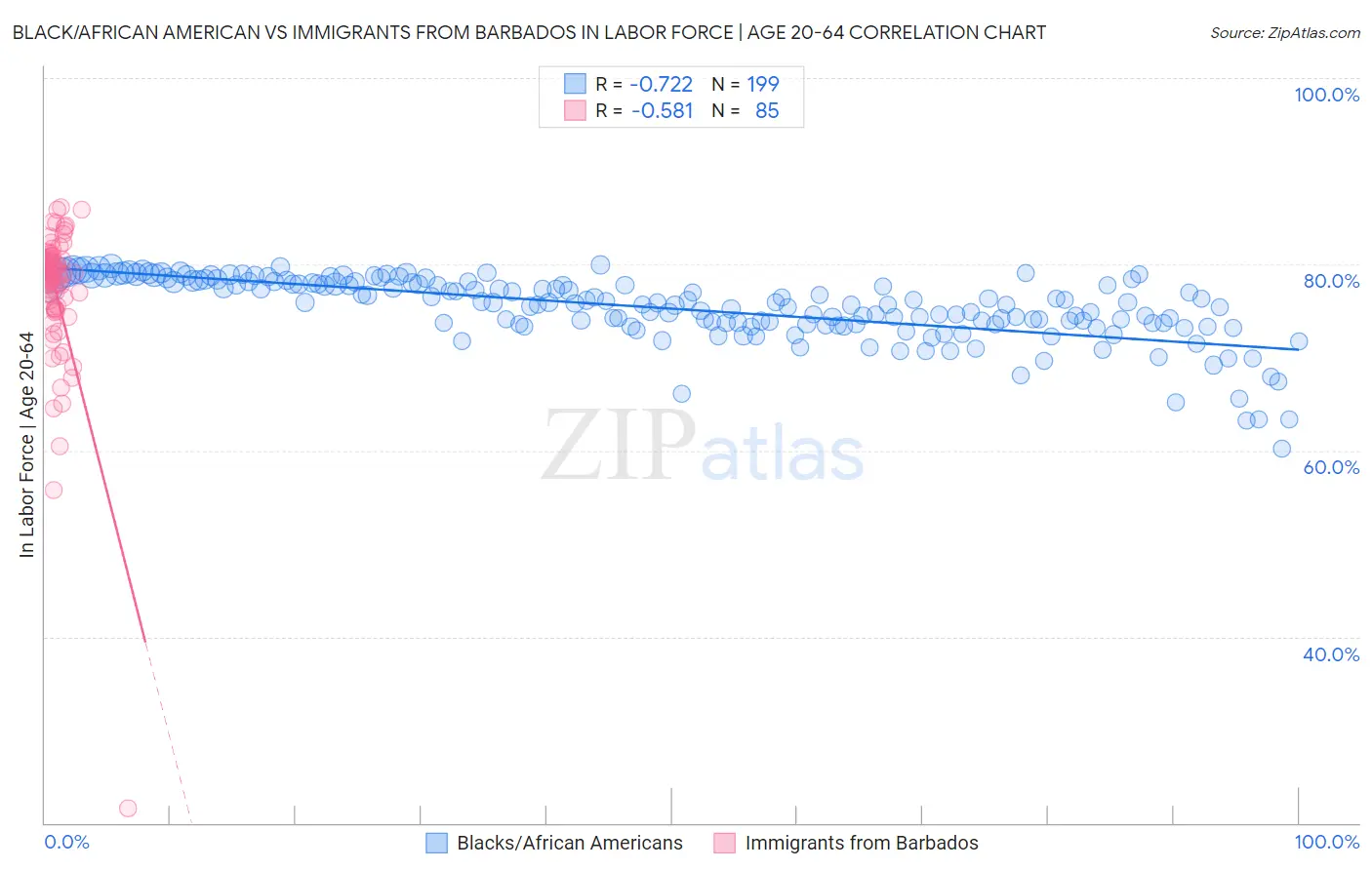 Black/African American vs Immigrants from Barbados In Labor Force | Age 20-64