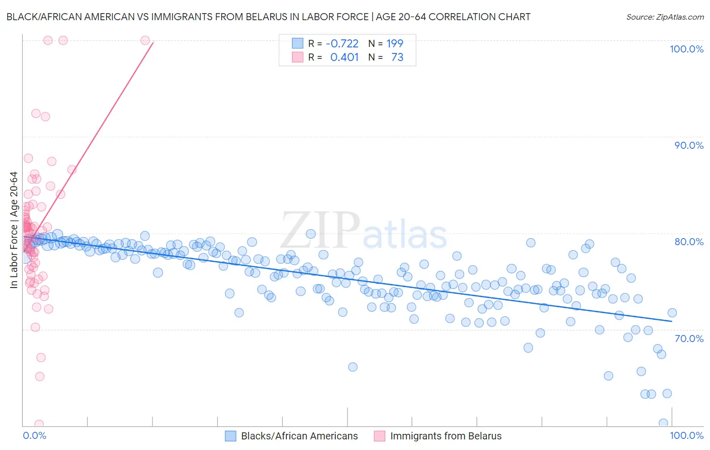 Black/African American vs Immigrants from Belarus In Labor Force | Age 20-64