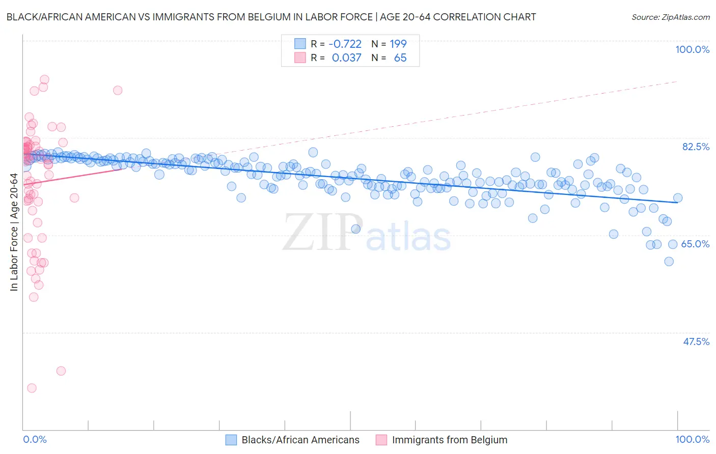 Black/African American vs Immigrants from Belgium In Labor Force | Age 20-64