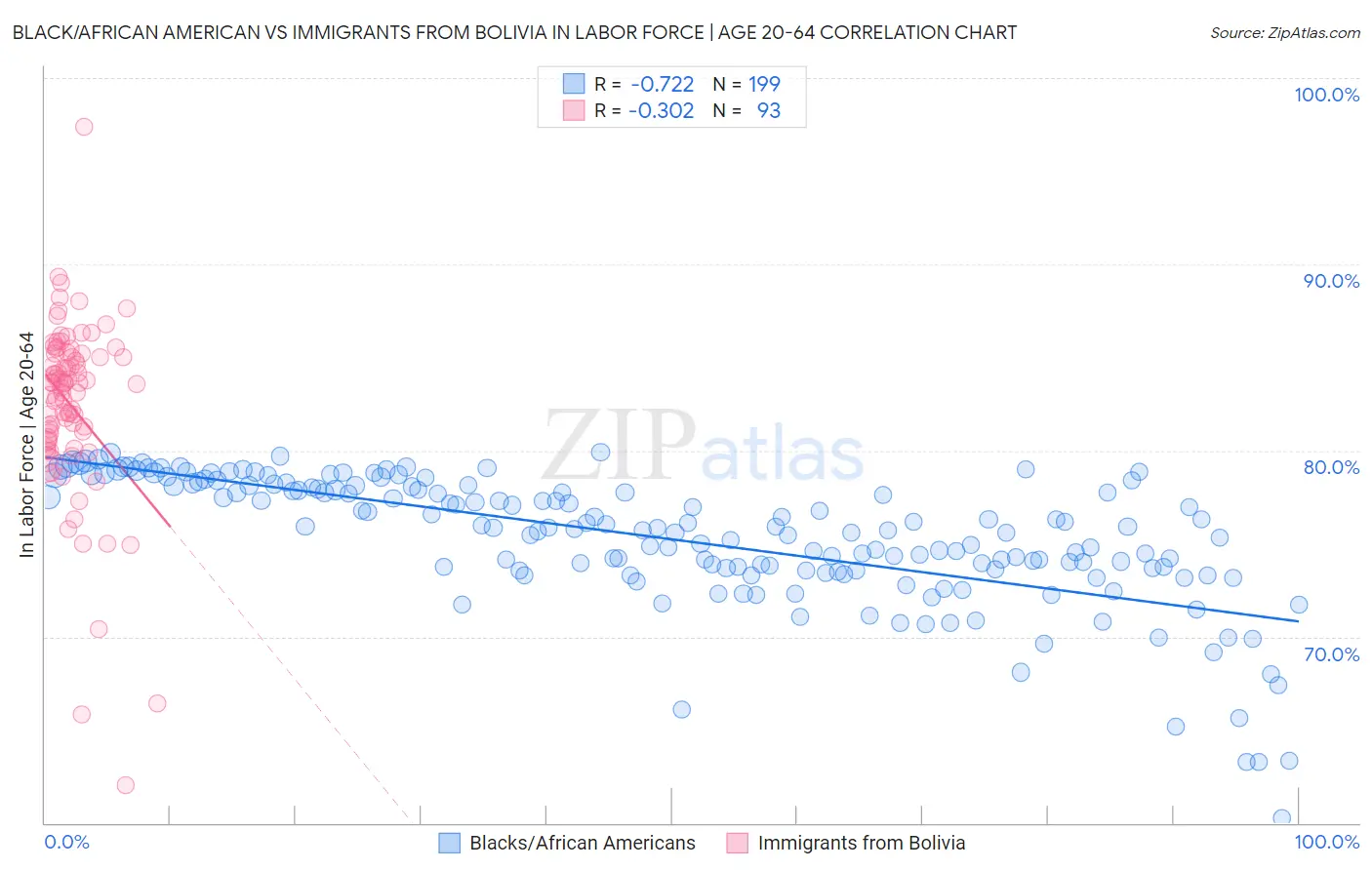 Black/African American vs Immigrants from Bolivia In Labor Force | Age 20-64