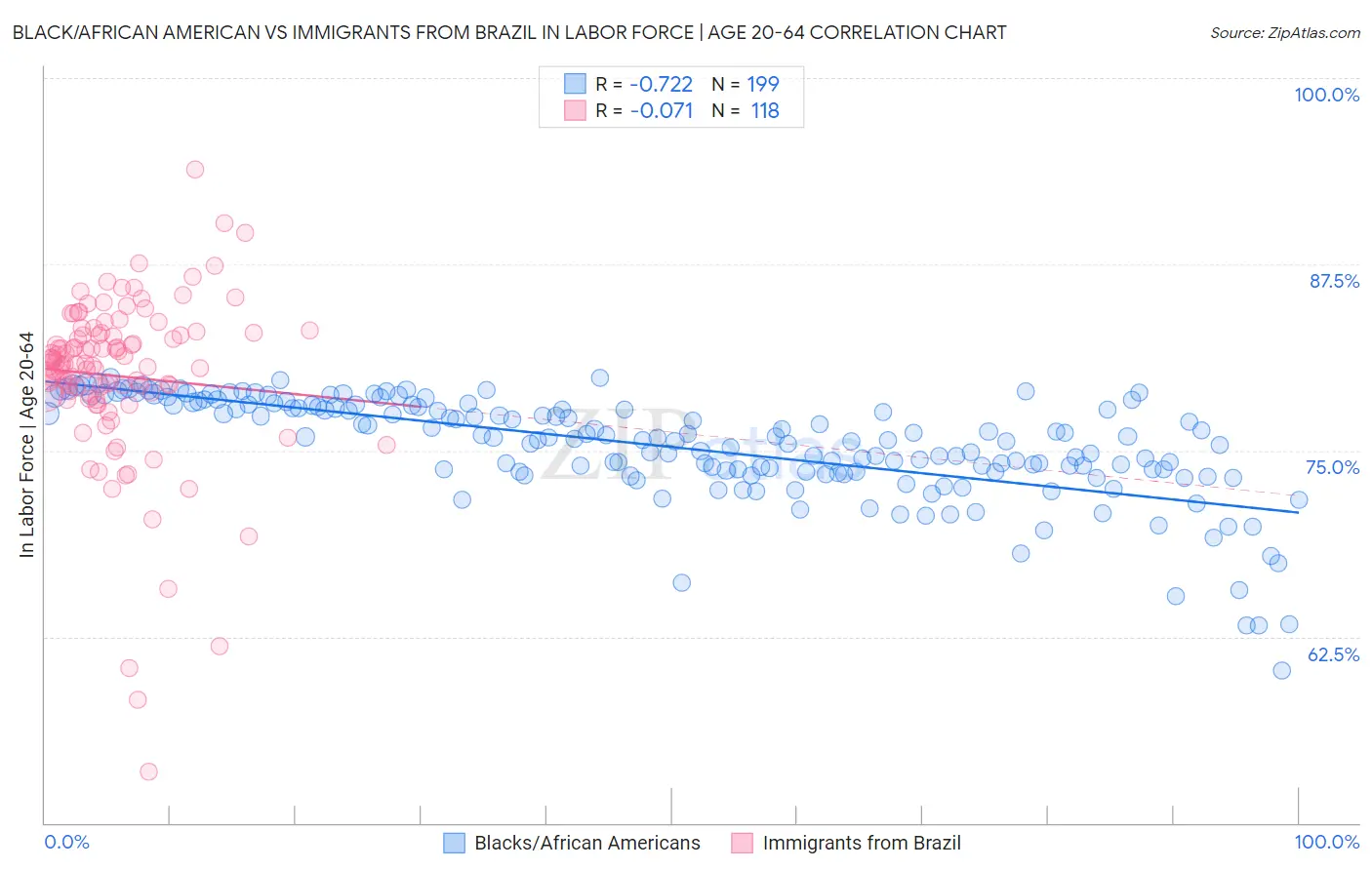 Black/African American vs Immigrants from Brazil In Labor Force | Age 20-64