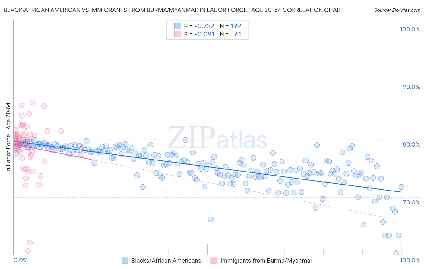Black/African American vs Immigrants from Burma/Myanmar In Labor Force | Age 20-64