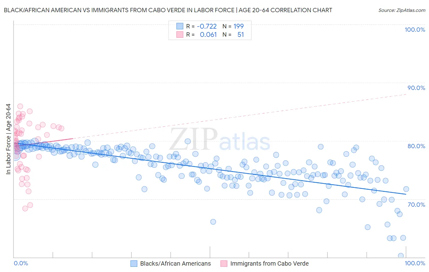 Black/African American vs Immigrants from Cabo Verde In Labor Force | Age 20-64