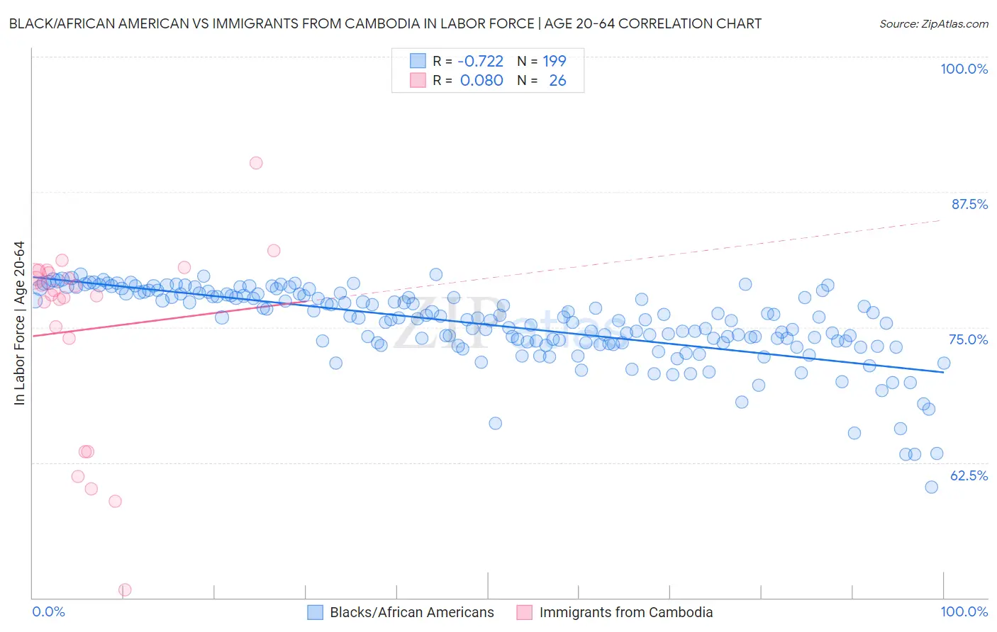 Black/African American vs Immigrants from Cambodia In Labor Force | Age 20-64