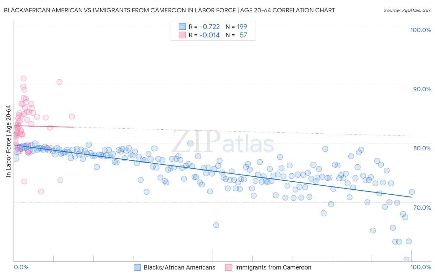 Black/African American vs Immigrants from Cameroon In Labor Force | Age 20-64