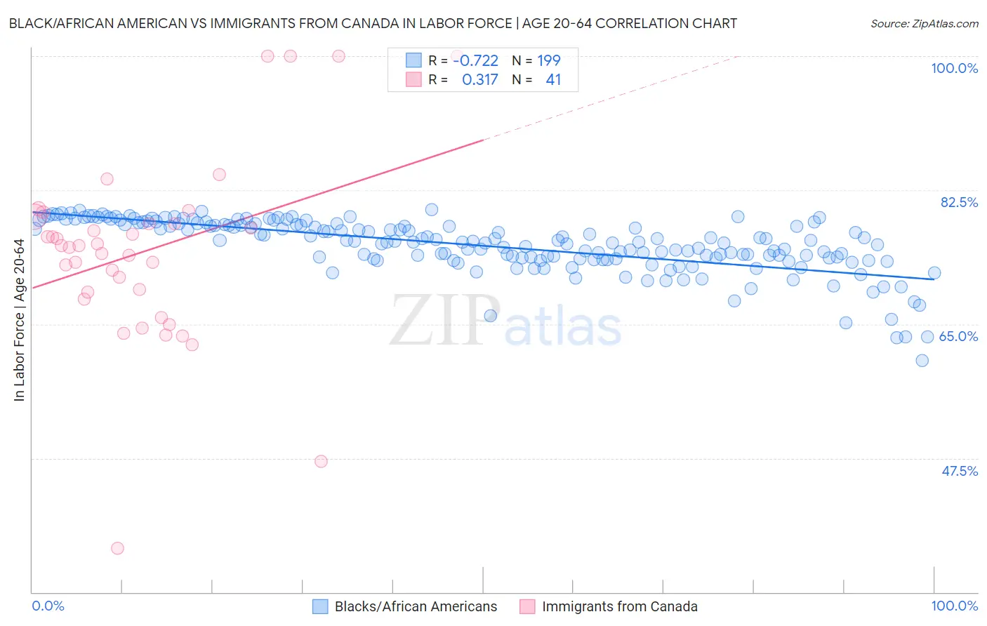 Black/African American vs Immigrants from Canada In Labor Force | Age 20-64