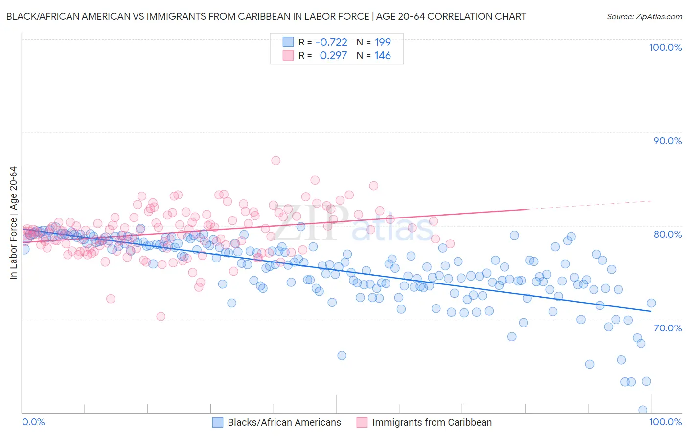 Black/African American vs Immigrants from Caribbean In Labor Force | Age 20-64