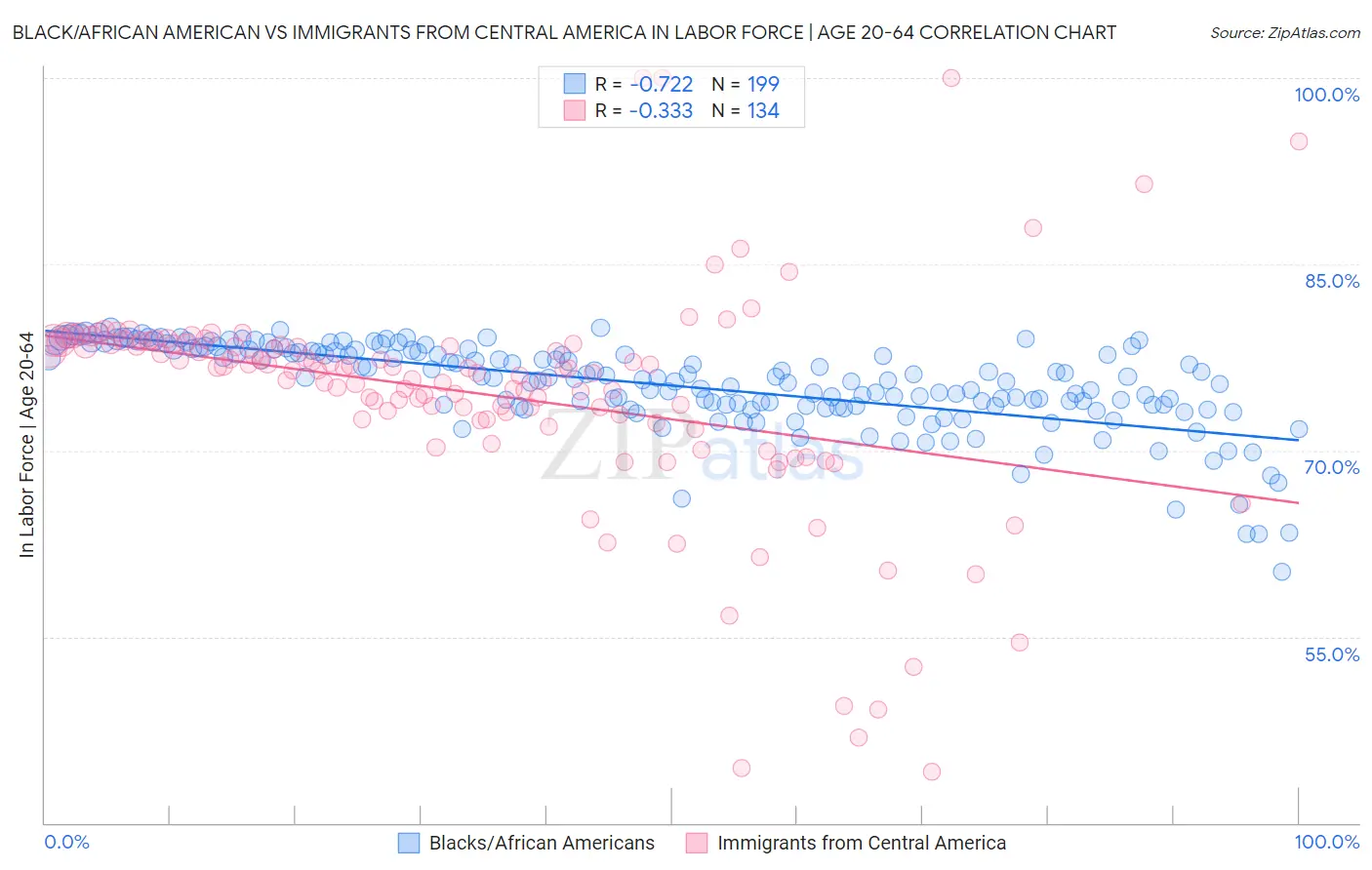 Black/African American vs Immigrants from Central America In Labor Force | Age 20-64