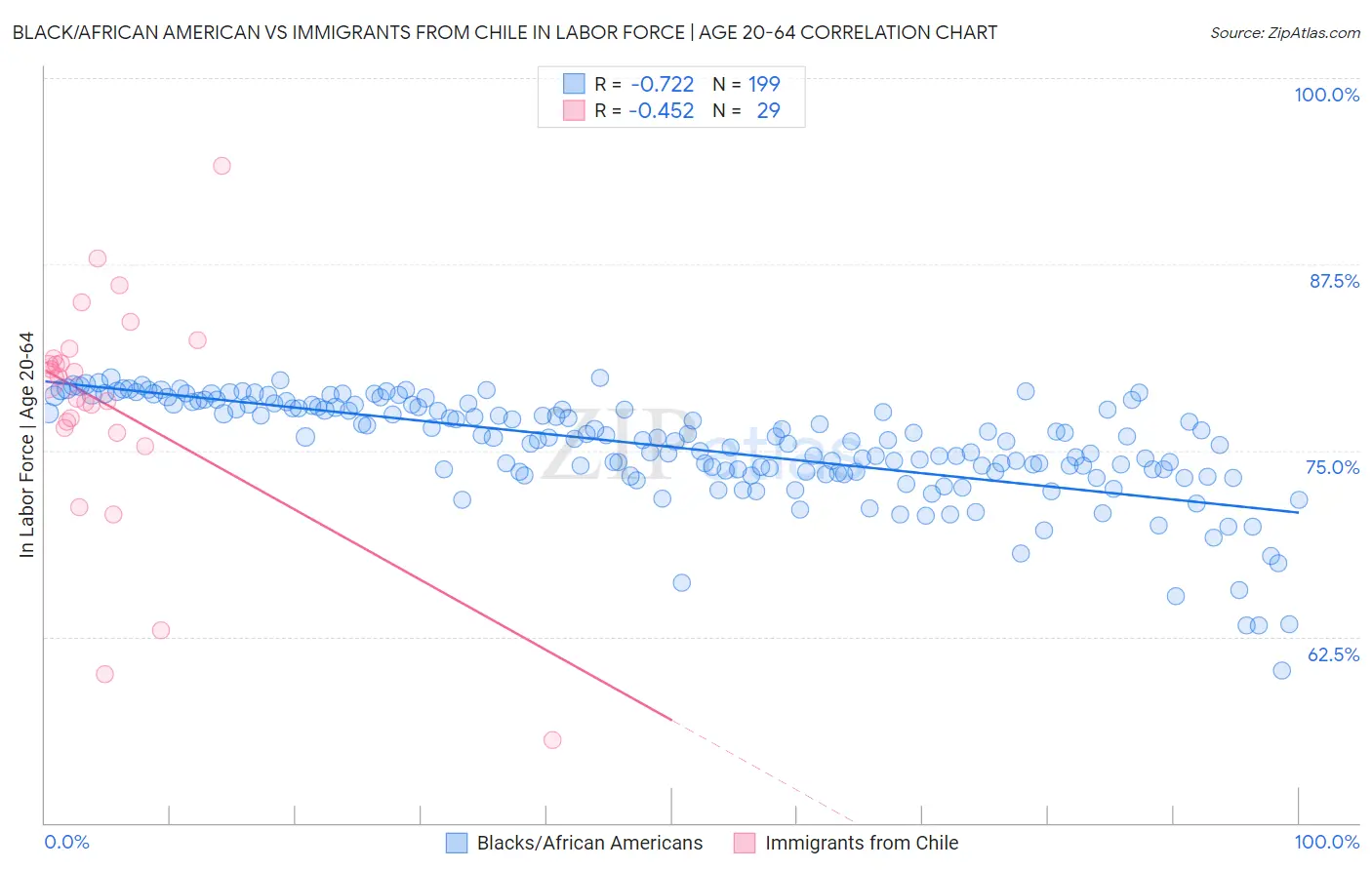 Black/African American vs Immigrants from Chile In Labor Force | Age 20-64