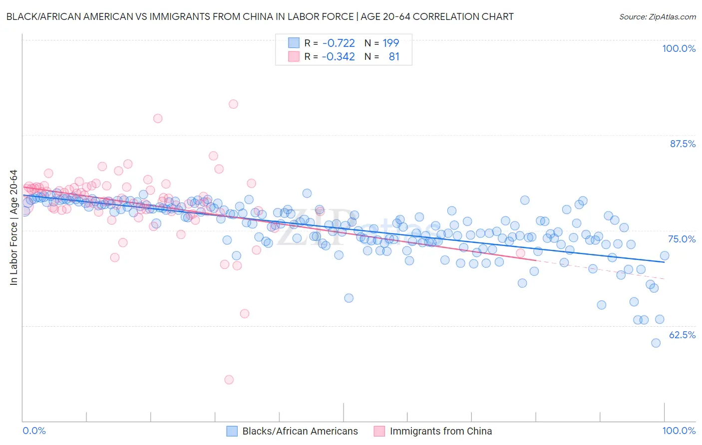 Black/African American vs Immigrants from China In Labor Force | Age 20-64