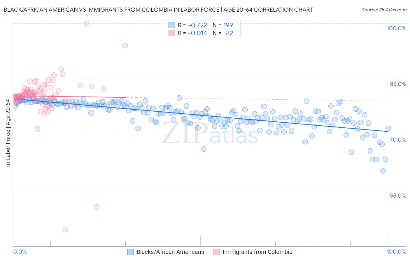 Black/African American vs Immigrants from Colombia In Labor Force | Age 20-64