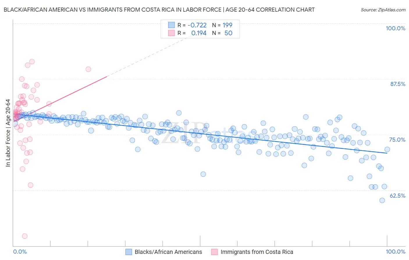 Black/African American vs Immigrants from Costa Rica In Labor Force | Age 20-64