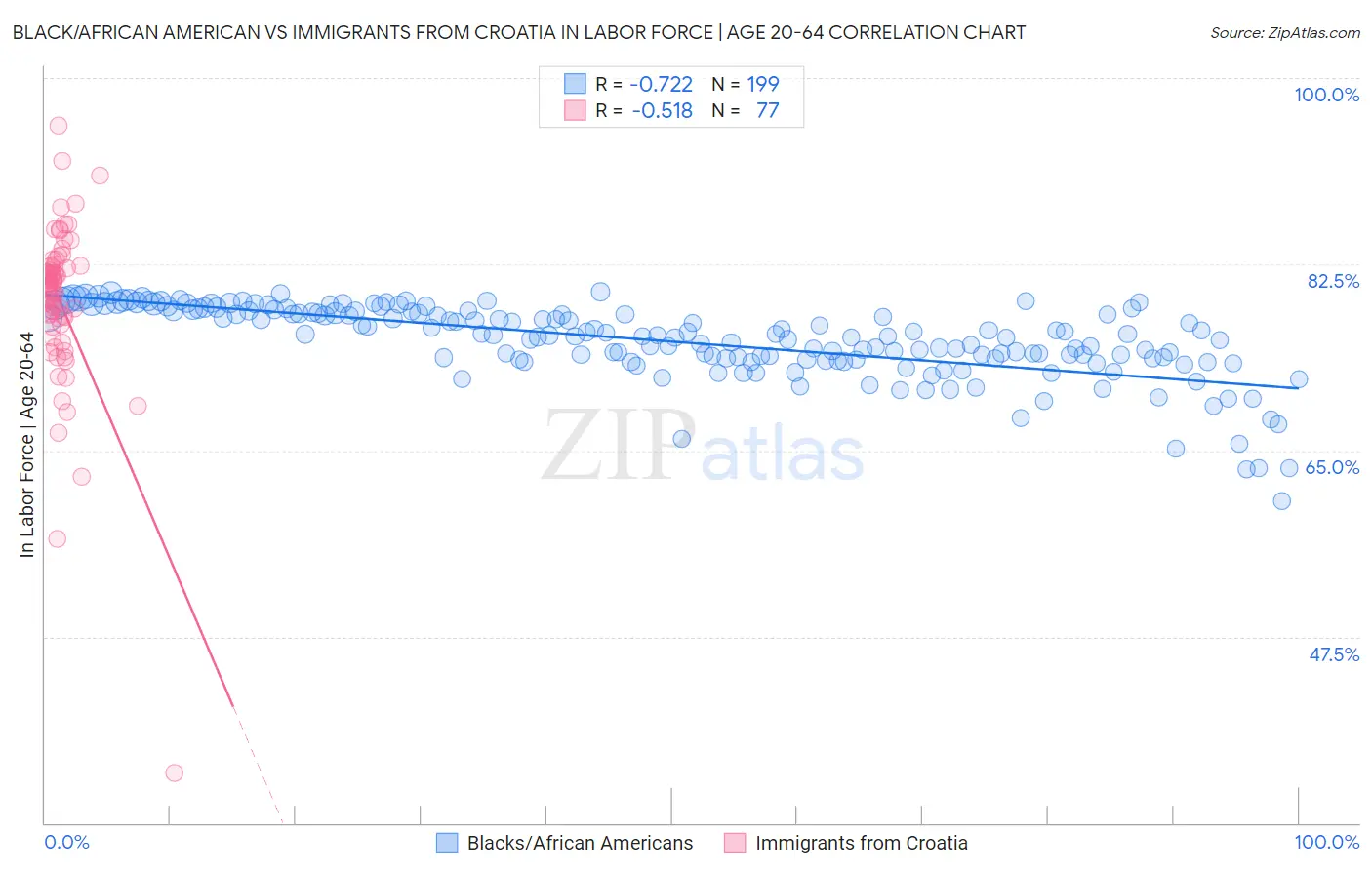 Black/African American vs Immigrants from Croatia In Labor Force | Age 20-64