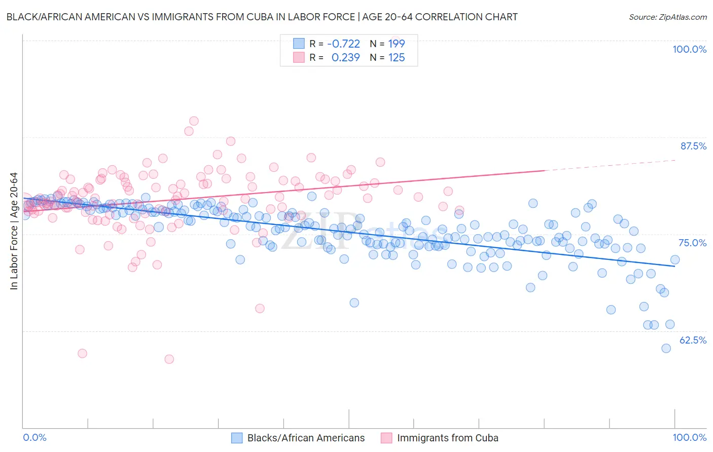 Black/African American vs Immigrants from Cuba In Labor Force | Age 20-64