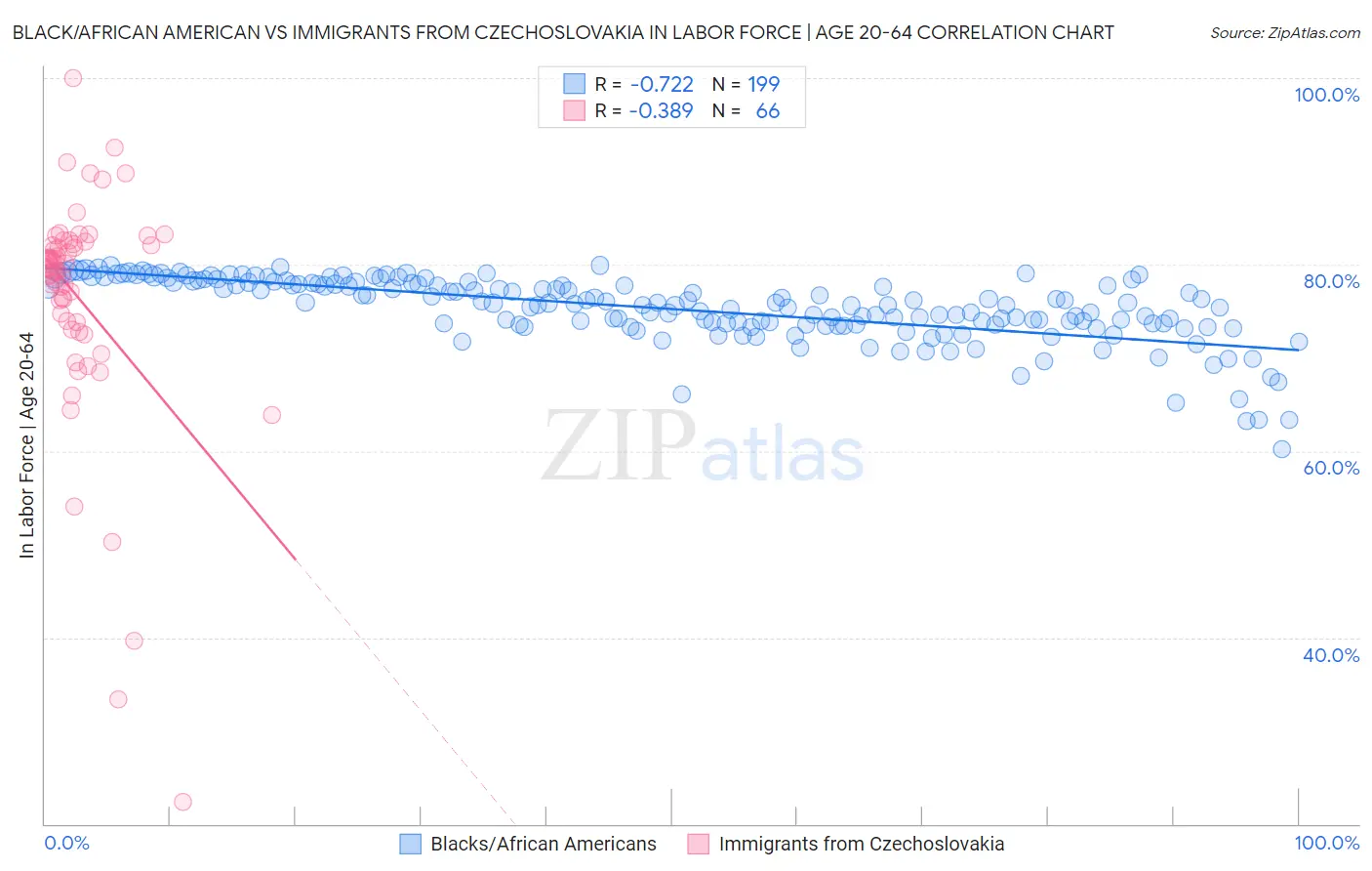 Black/African American vs Immigrants from Czechoslovakia In Labor Force | Age 20-64