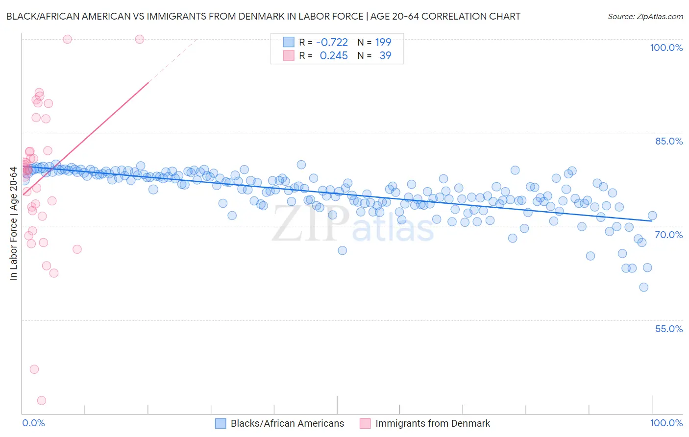 Black/African American vs Immigrants from Denmark In Labor Force | Age 20-64