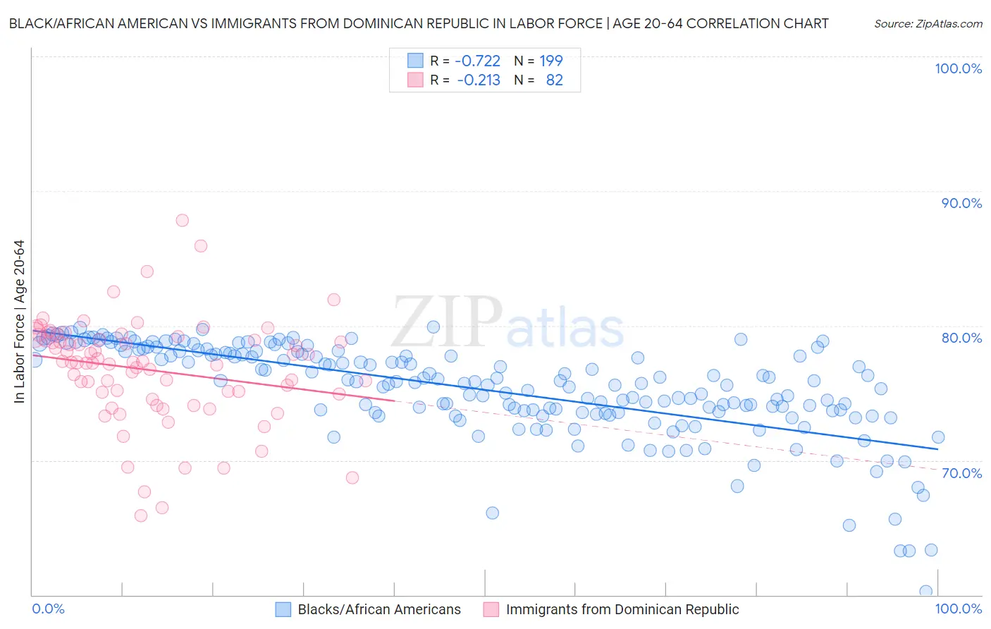 Black/African American vs Immigrants from Dominican Republic In Labor Force | Age 20-64