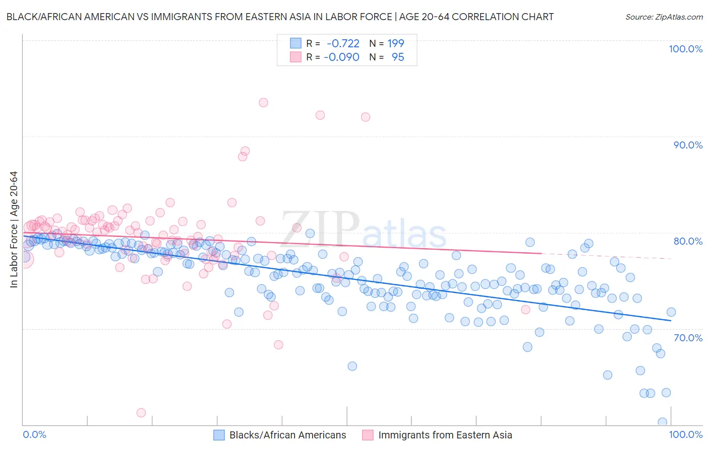 Black/African American vs Immigrants from Eastern Asia In Labor Force | Age 20-64