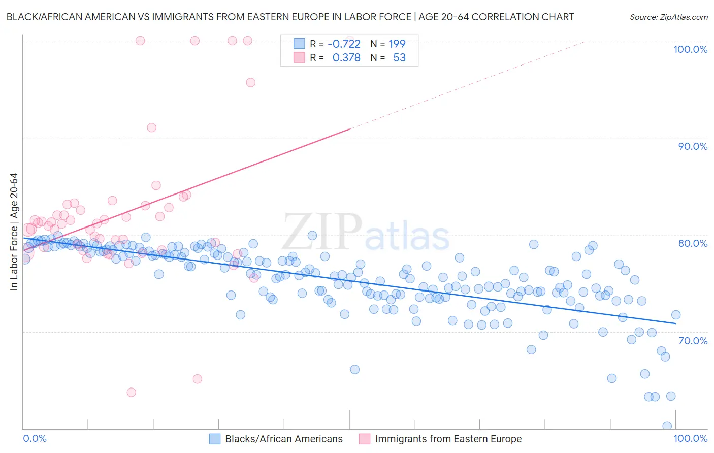 Black/African American vs Immigrants from Eastern Europe In Labor Force | Age 20-64