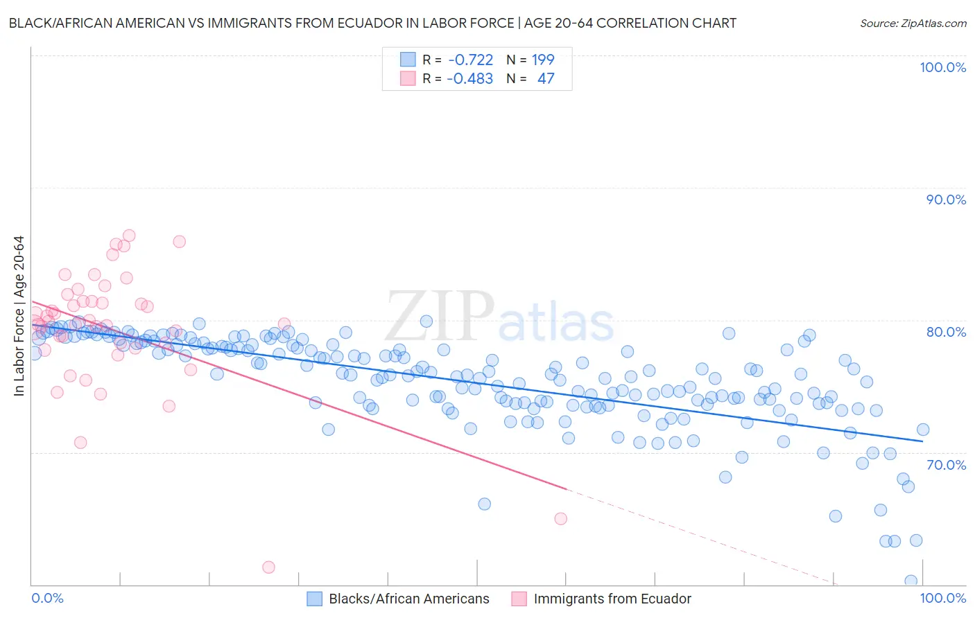 Black/African American vs Immigrants from Ecuador In Labor Force | Age 20-64