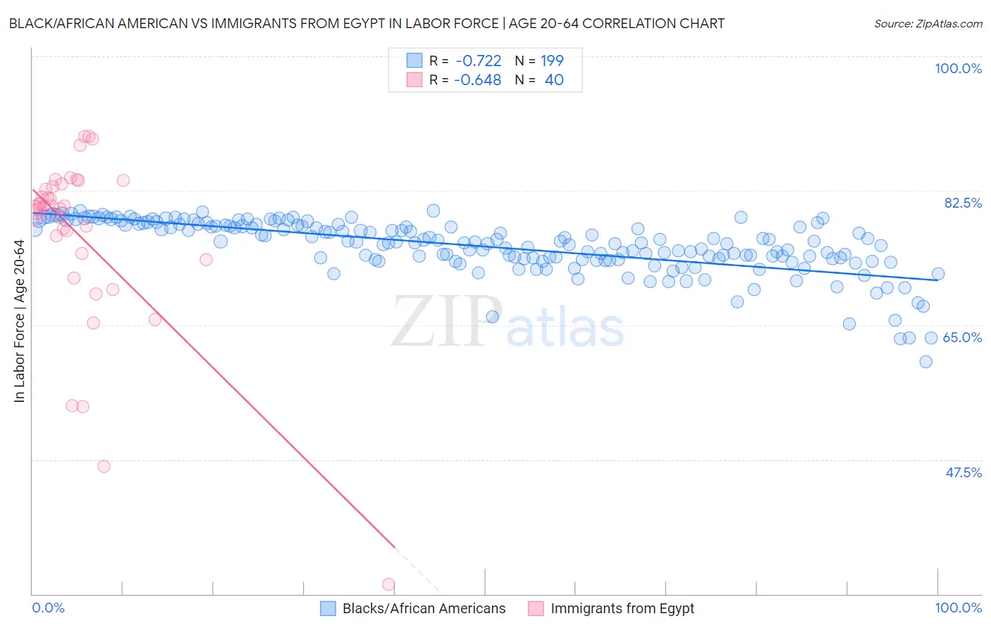 Black/African American vs Immigrants from Egypt In Labor Force | Age 20-64