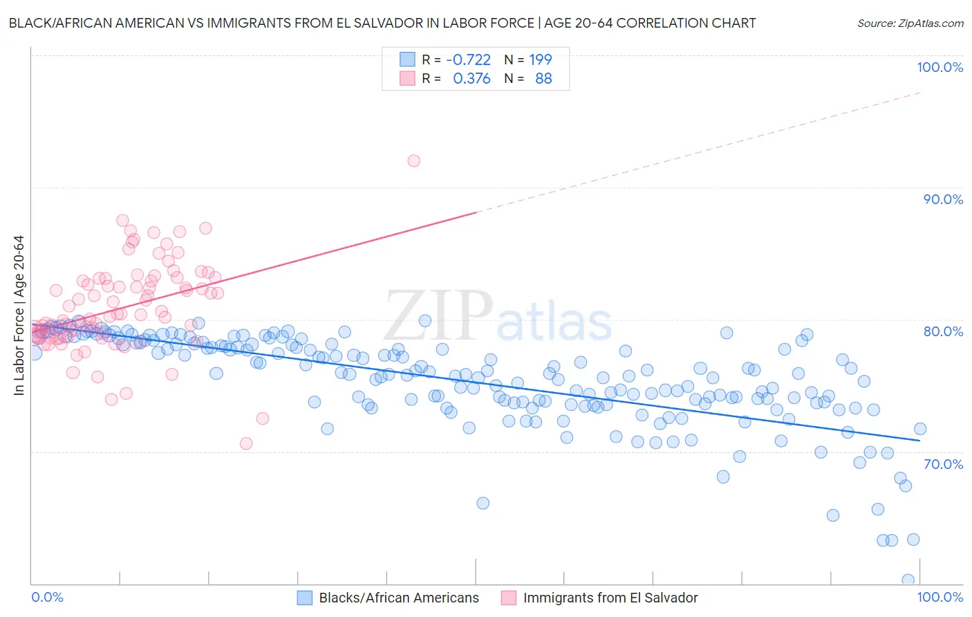 Black/African American vs Immigrants from El Salvador In Labor Force | Age 20-64