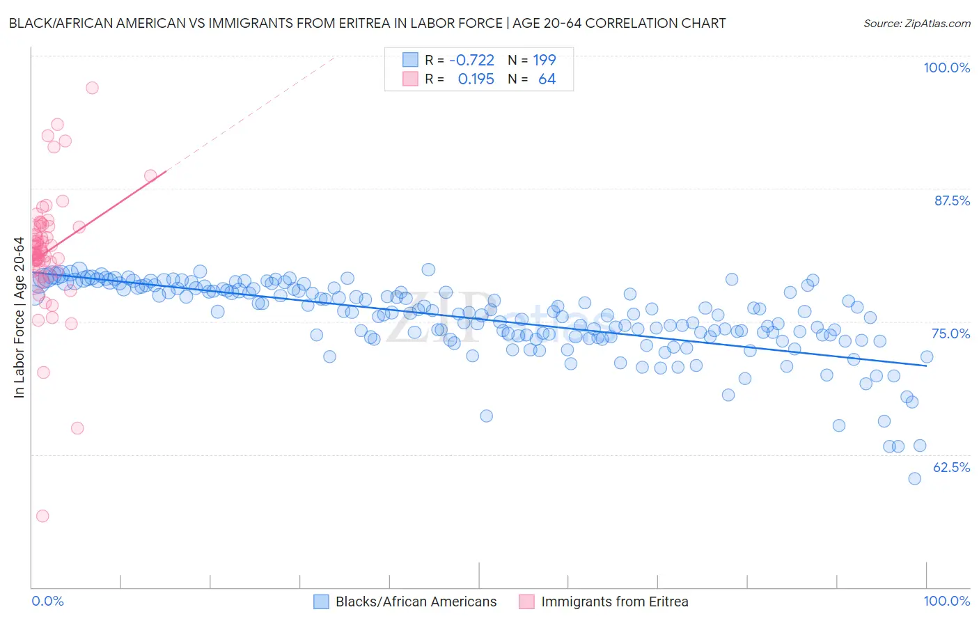 Black/African American vs Immigrants from Eritrea In Labor Force | Age 20-64