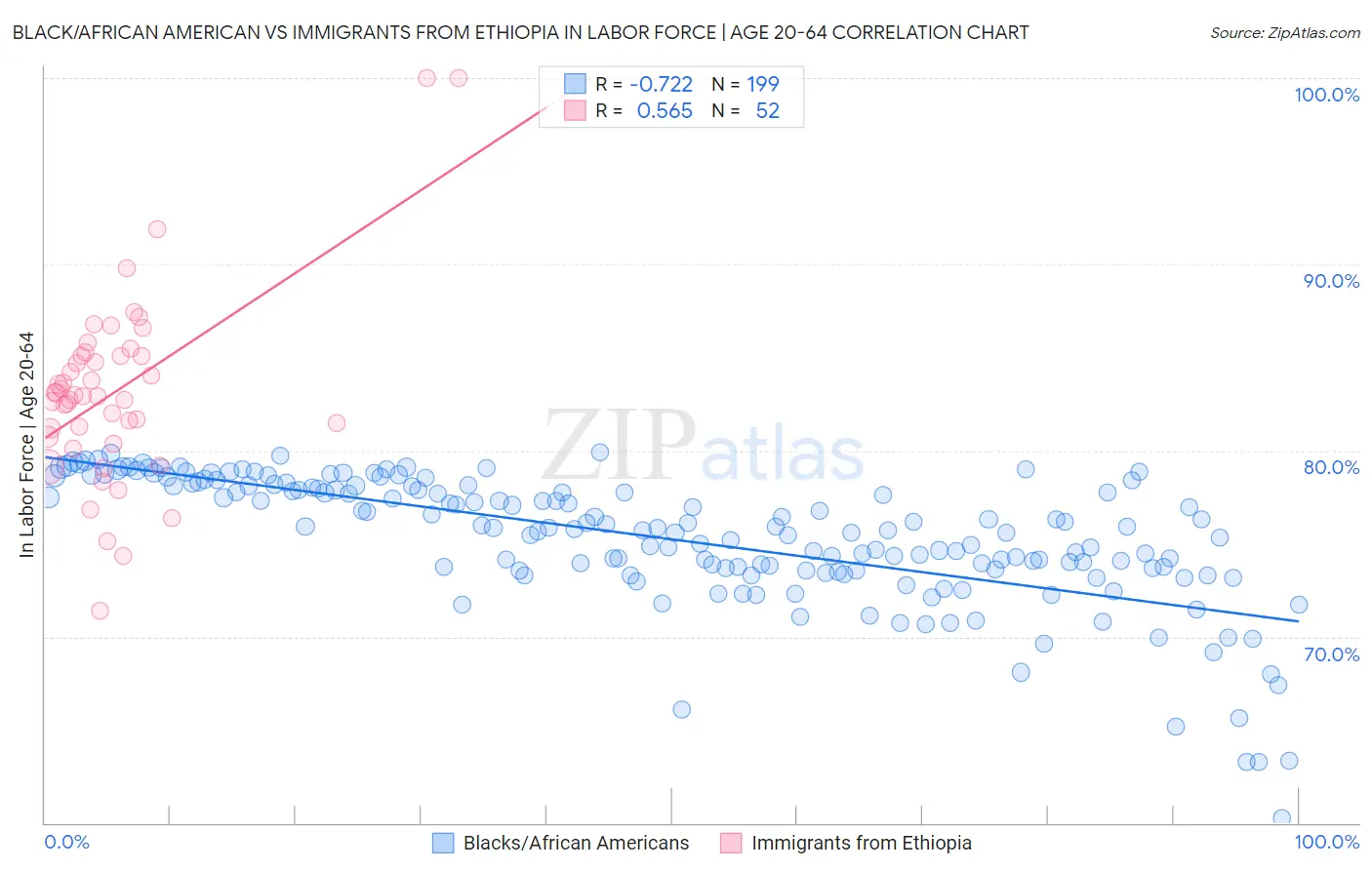 Black/African American vs Immigrants from Ethiopia In Labor Force | Age 20-64