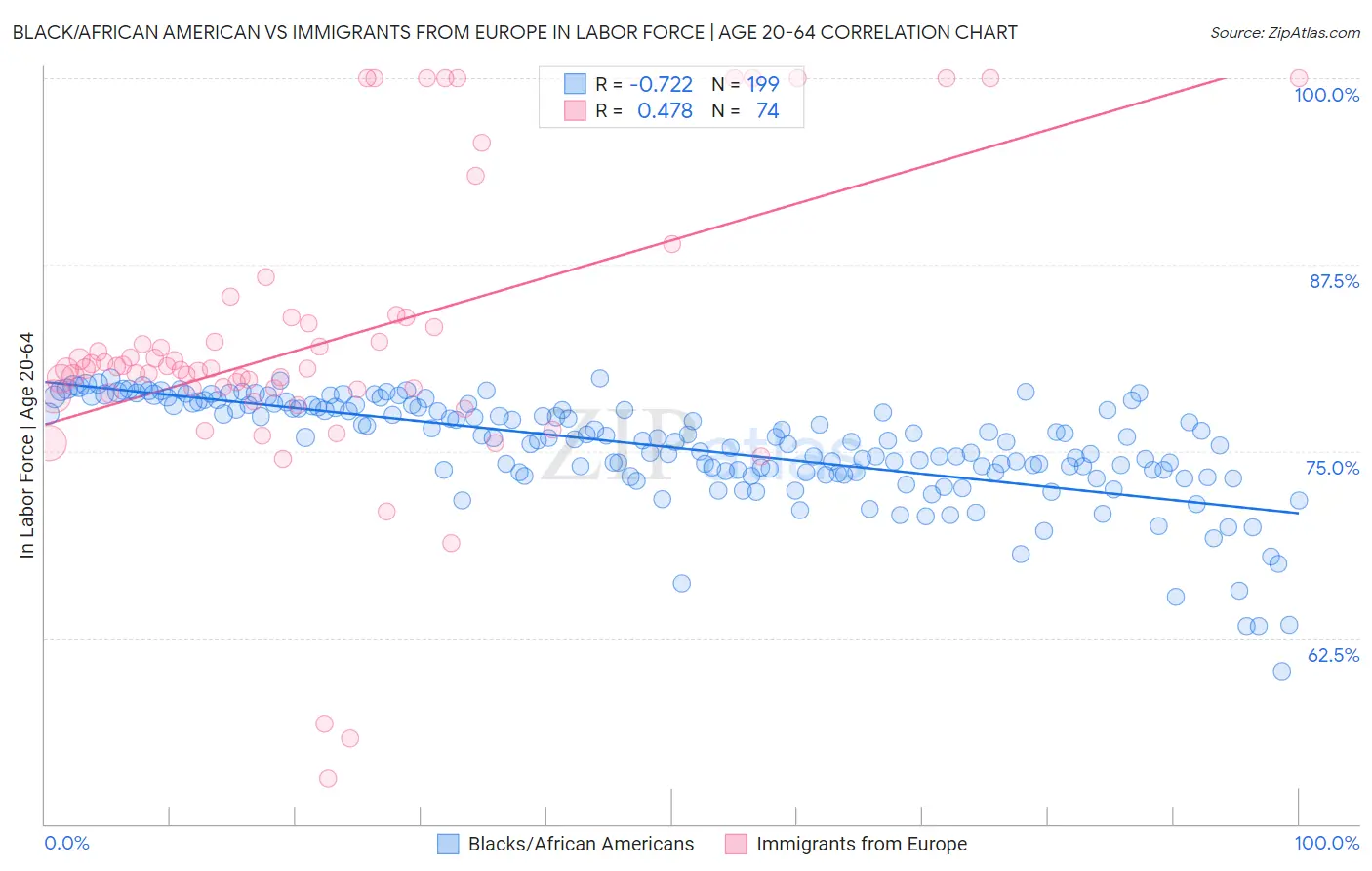 Black/African American vs Immigrants from Europe In Labor Force | Age 20-64