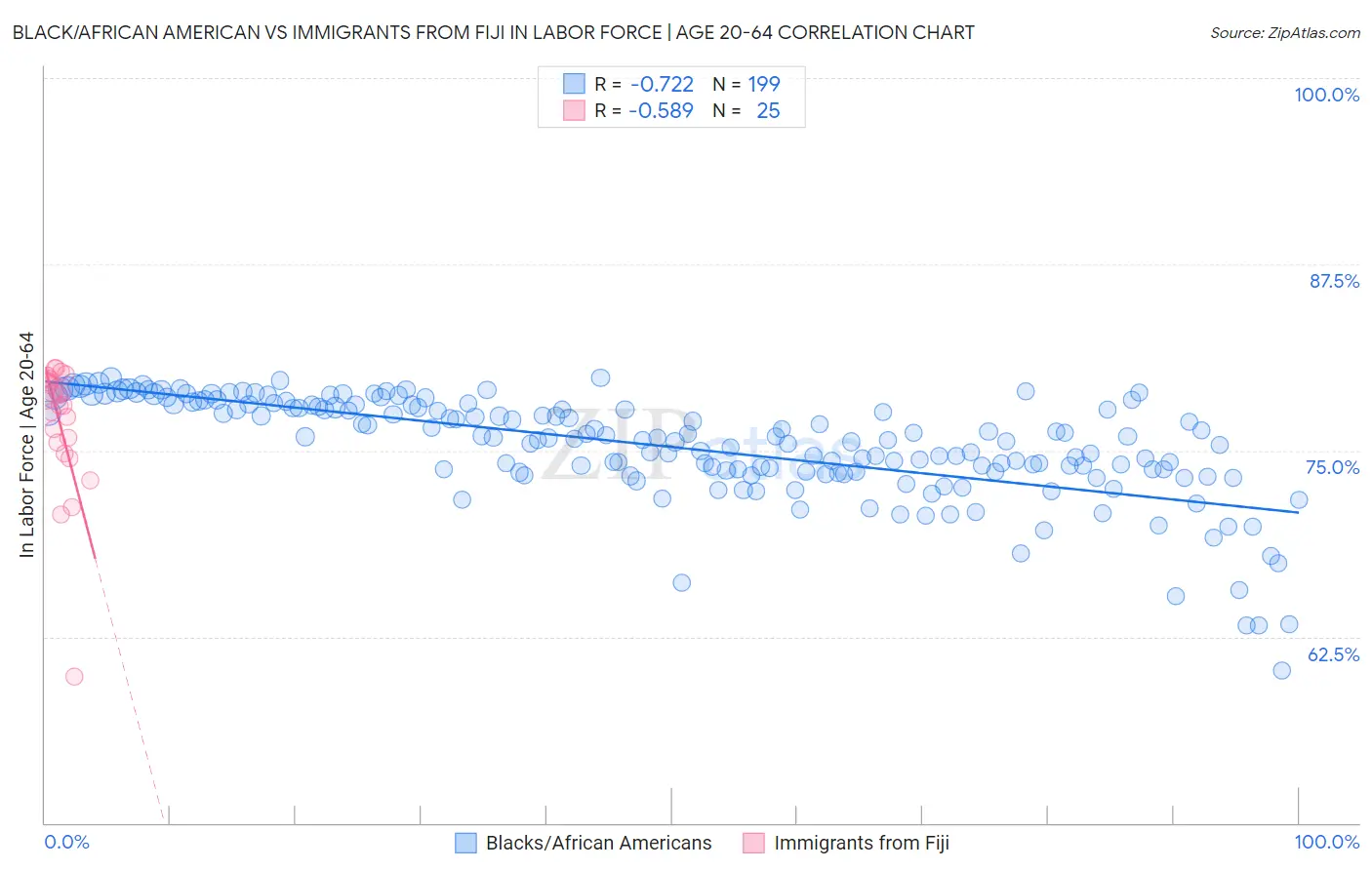 Black/African American vs Immigrants from Fiji In Labor Force | Age 20-64