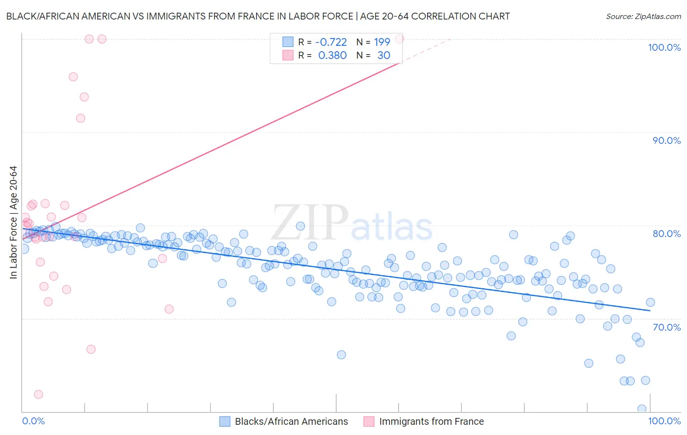Black/African American vs Immigrants from France In Labor Force | Age 20-64