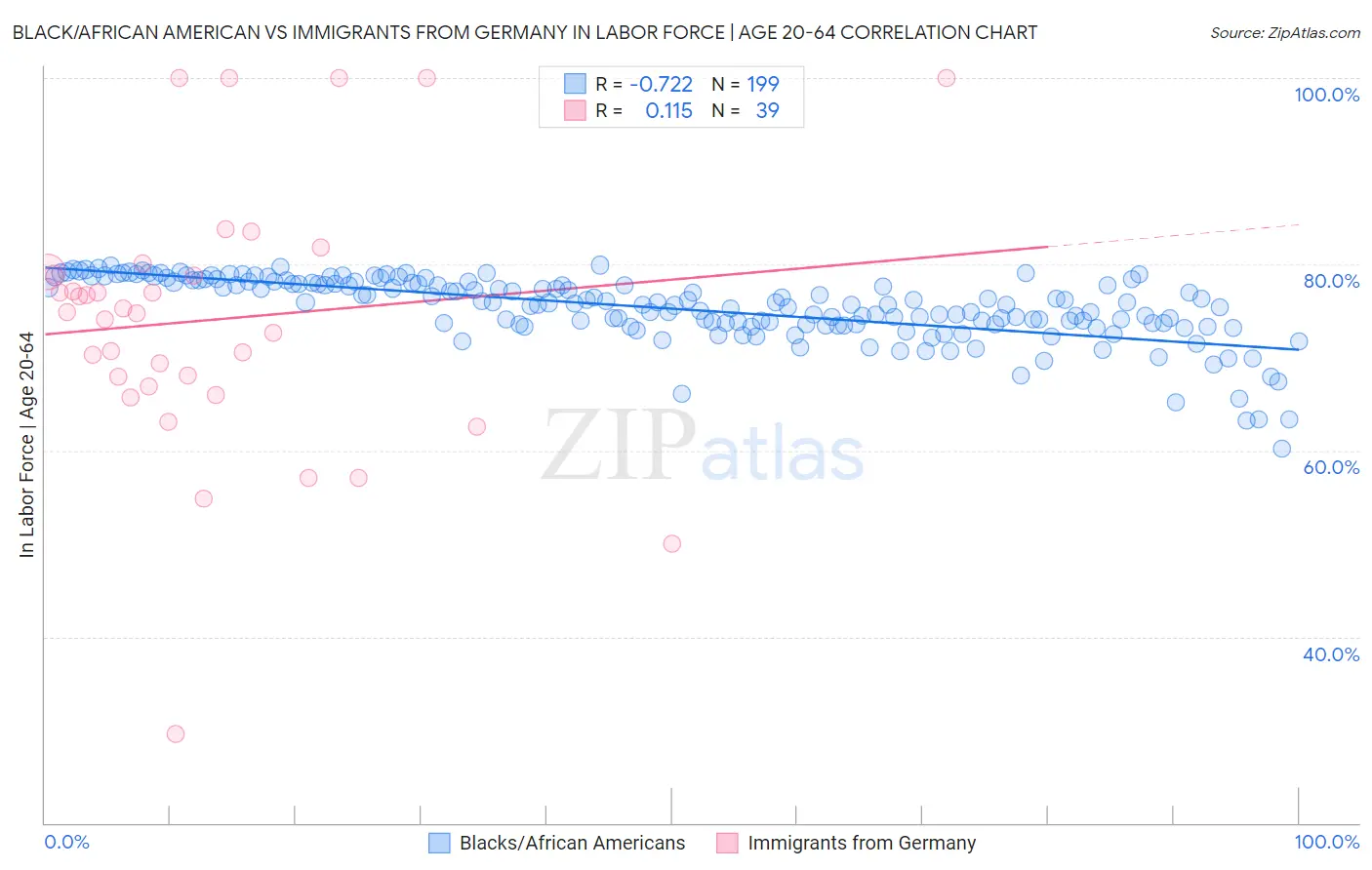 Black/African American vs Immigrants from Germany In Labor Force | Age 20-64