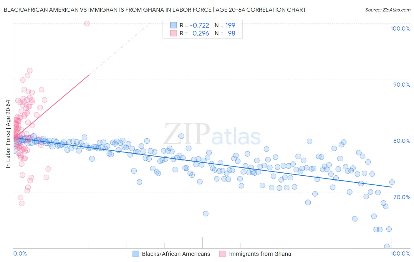 Black/African American vs Immigrants from Ghana In Labor Force | Age 20-64