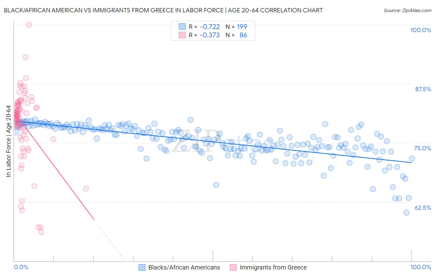 Black/African American vs Immigrants from Greece In Labor Force | Age 20-64