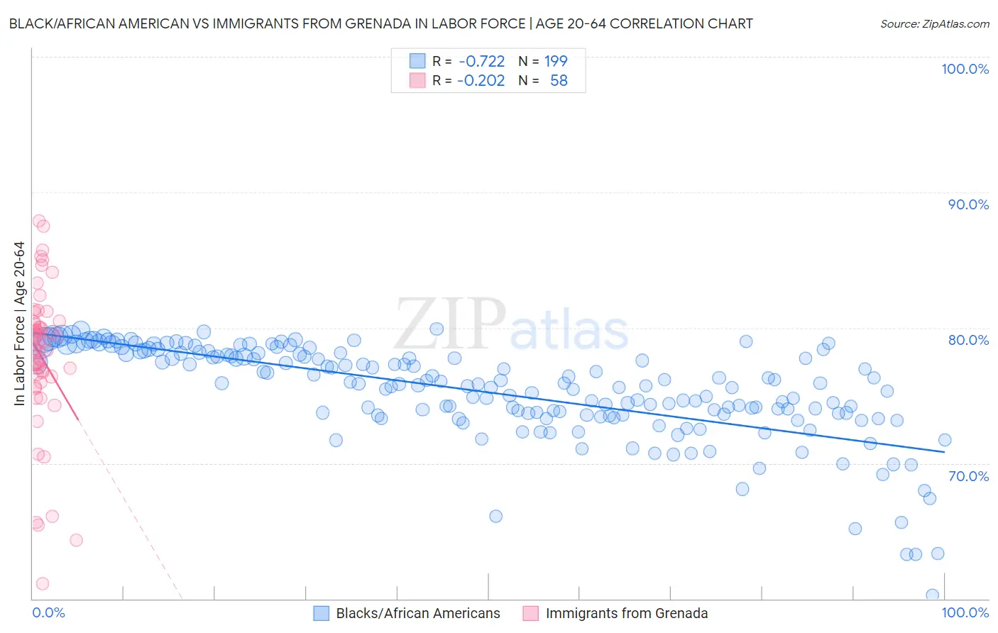 Black/African American vs Immigrants from Grenada In Labor Force | Age 20-64