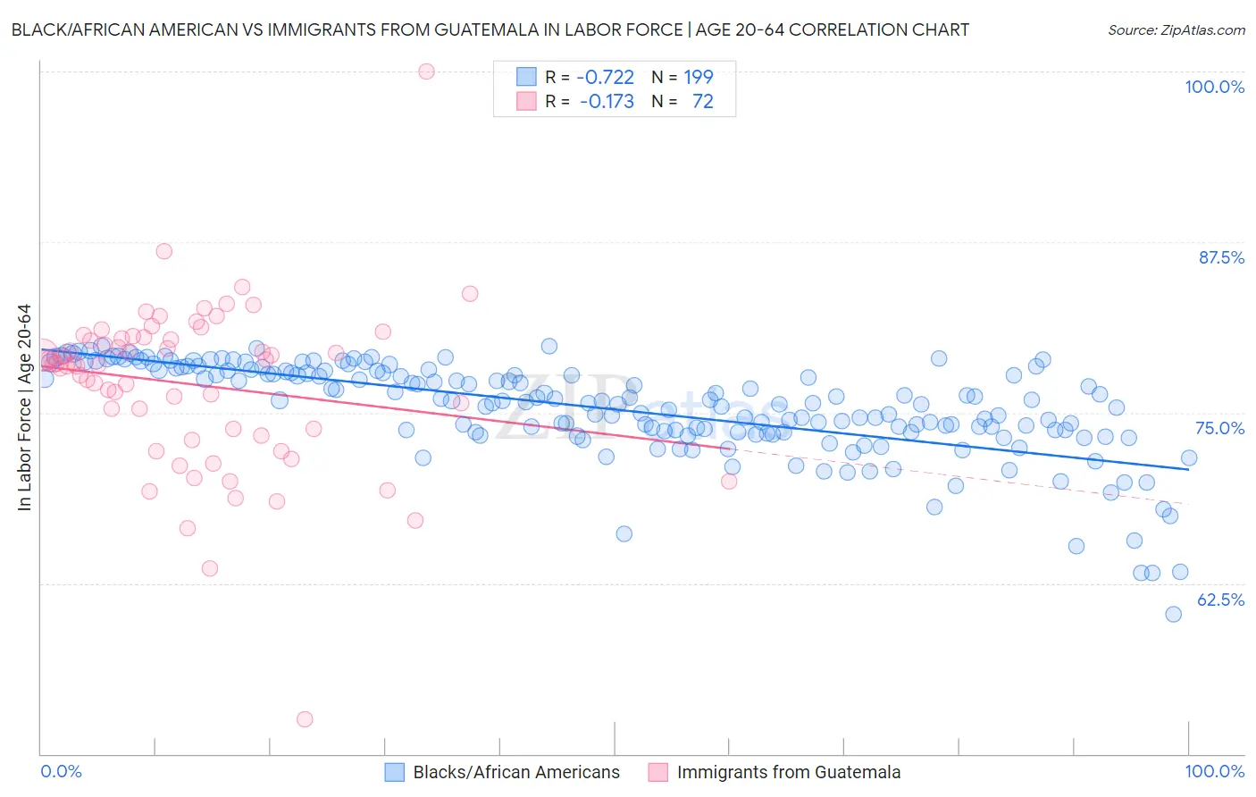 Black/African American vs Immigrants from Guatemala In Labor Force | Age 20-64