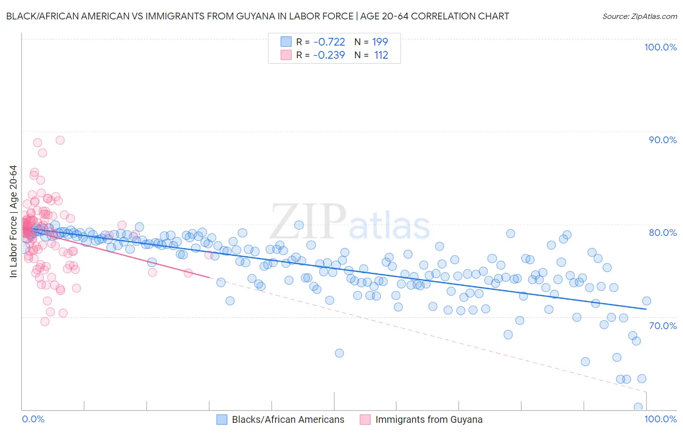 Black/African American vs Immigrants from Guyana In Labor Force | Age 20-64