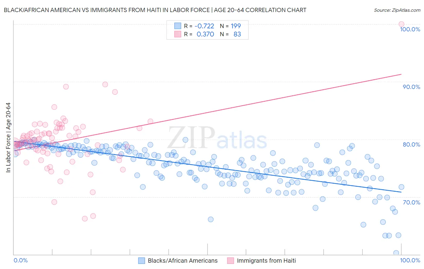 Black/African American vs Immigrants from Haiti In Labor Force | Age 20-64