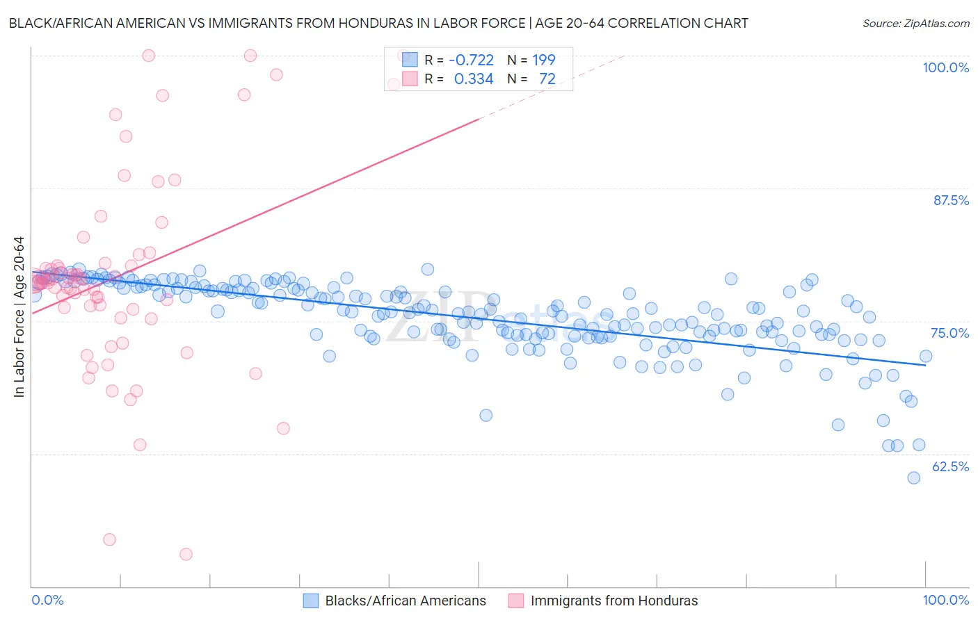 Black/African American vs Immigrants from Honduras In Labor Force | Age 20-64