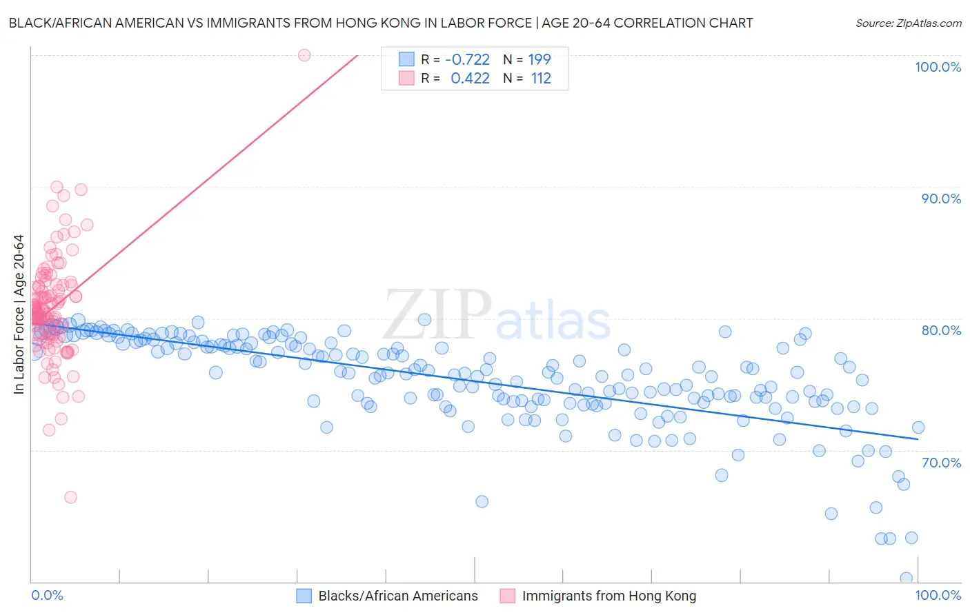 Black/African American vs Immigrants from Hong Kong In Labor Force | Age 20-64