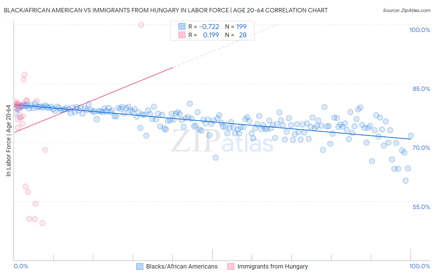 Black/African American vs Immigrants from Hungary In Labor Force | Age 20-64