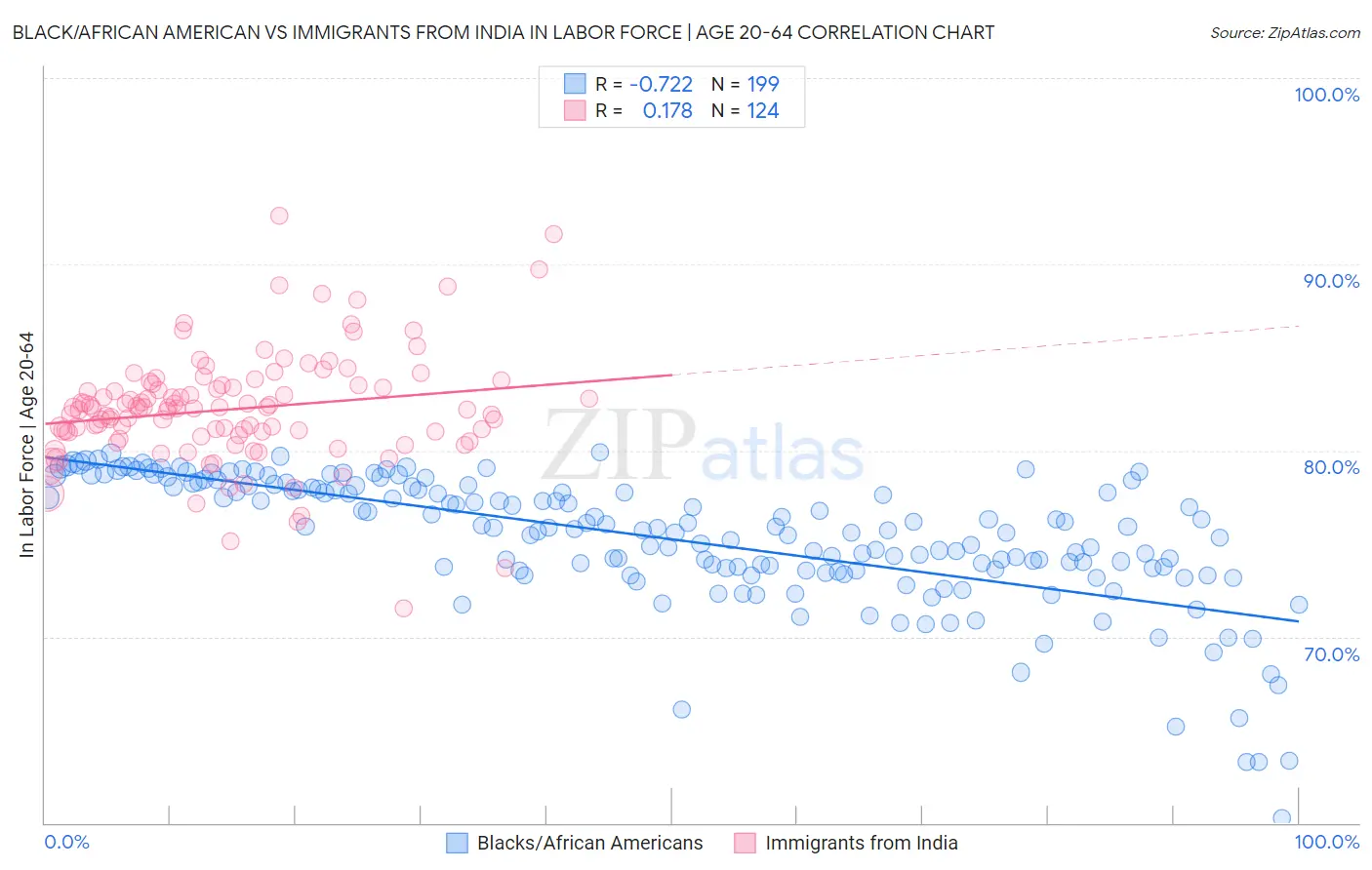 Black/African American vs Immigrants from India In Labor Force | Age 20-64