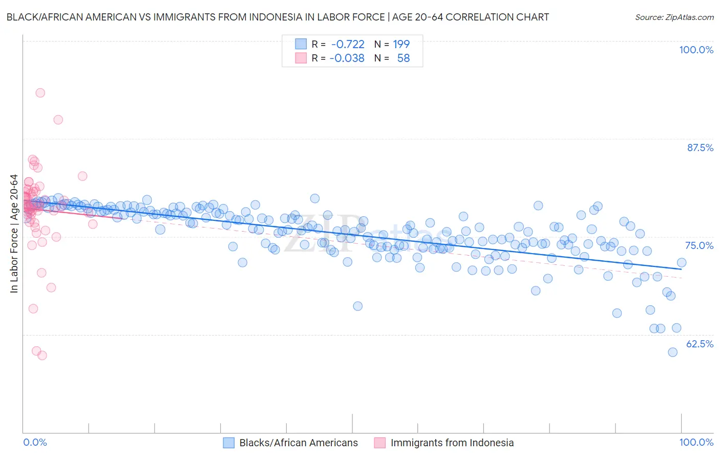 Black/African American vs Immigrants from Indonesia In Labor Force | Age 20-64