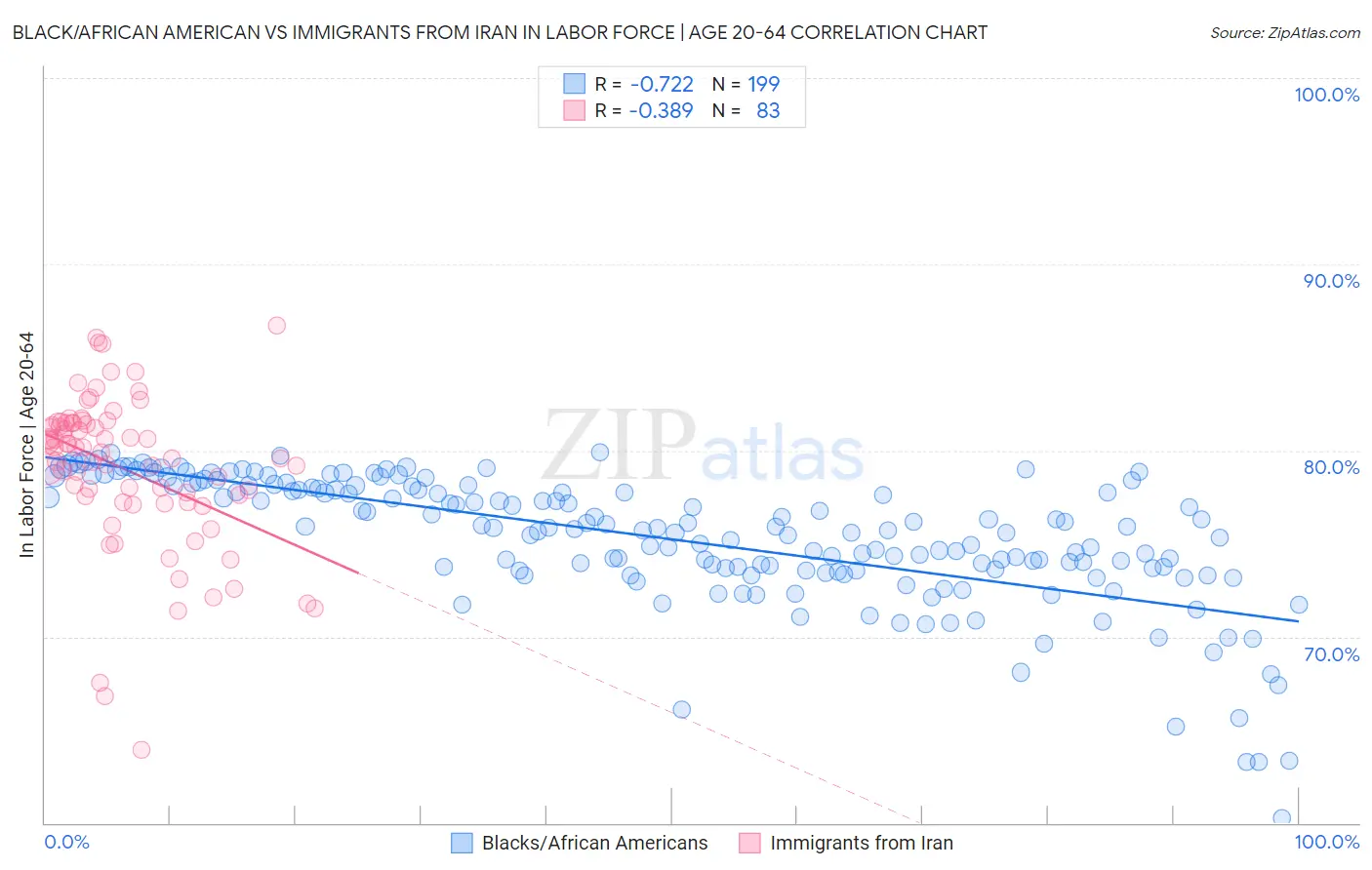 Black/African American vs Immigrants from Iran In Labor Force | Age 20-64