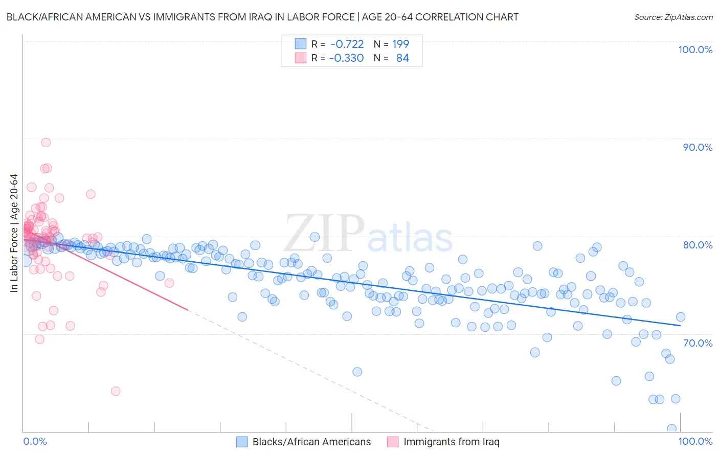 Black/African American vs Immigrants from Iraq In Labor Force | Age 20-64