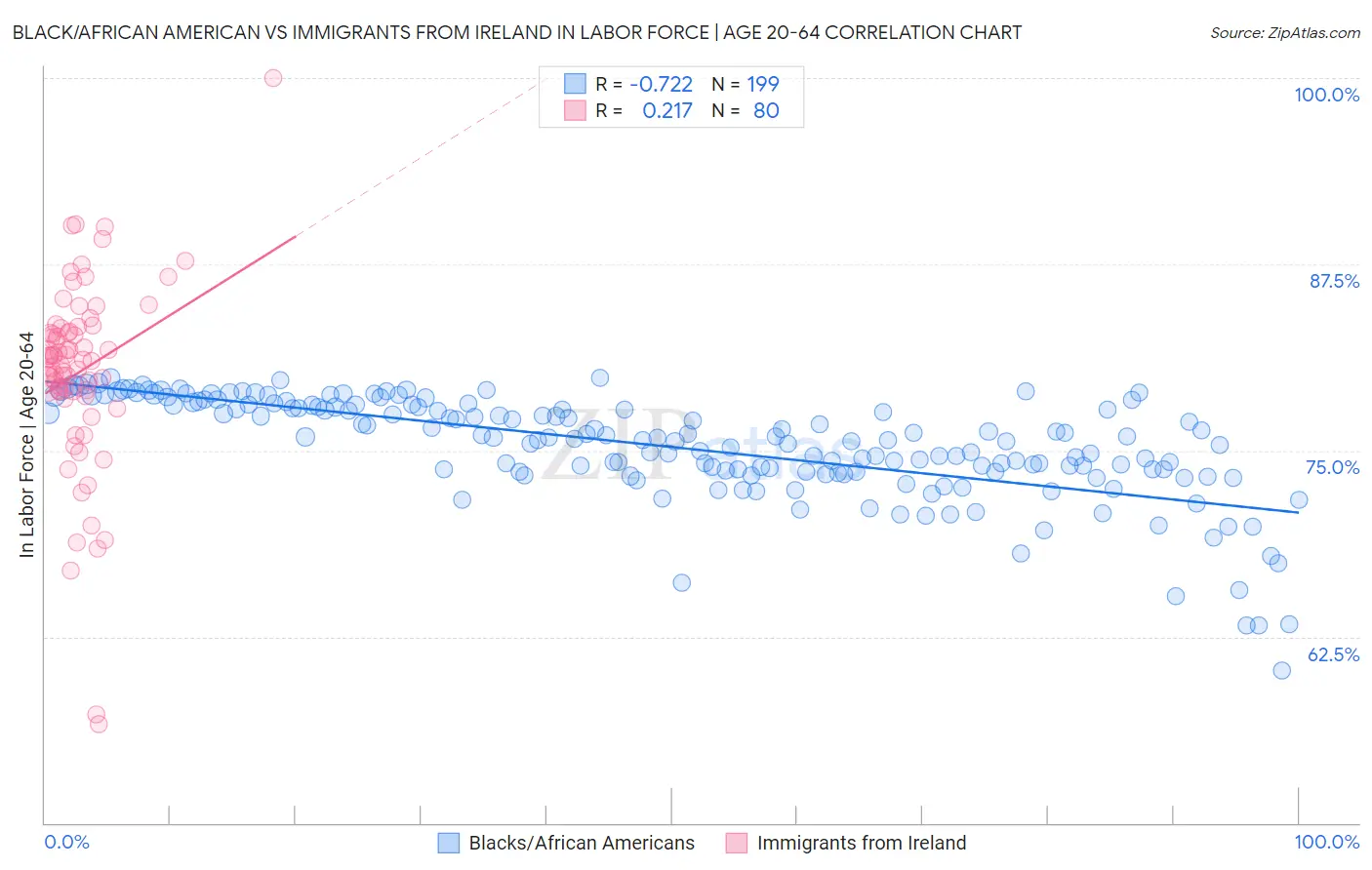 Black/African American vs Immigrants from Ireland In Labor Force | Age 20-64