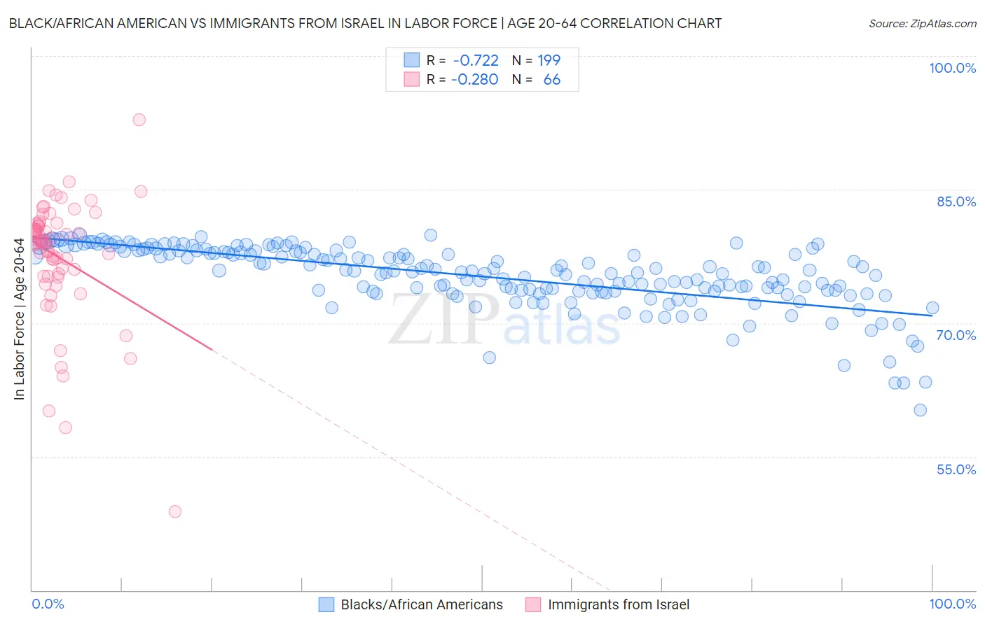 Black/African American vs Immigrants from Israel In Labor Force | Age 20-64