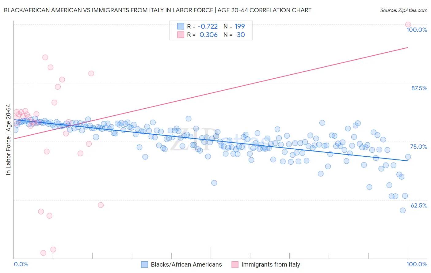Black/African American vs Immigrants from Italy In Labor Force | Age 20-64