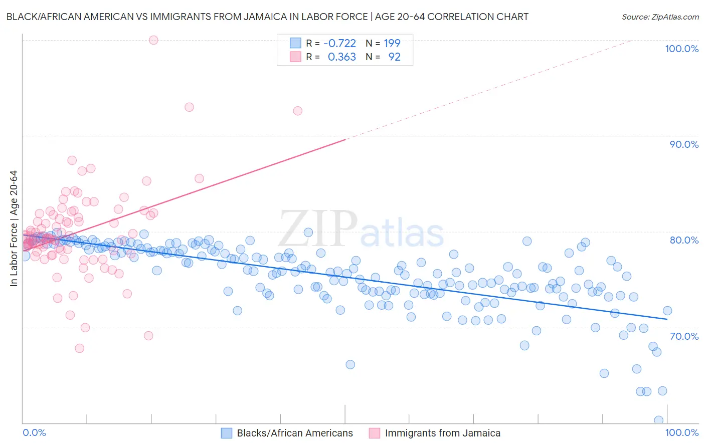 Black/African American vs Immigrants from Jamaica In Labor Force | Age 20-64